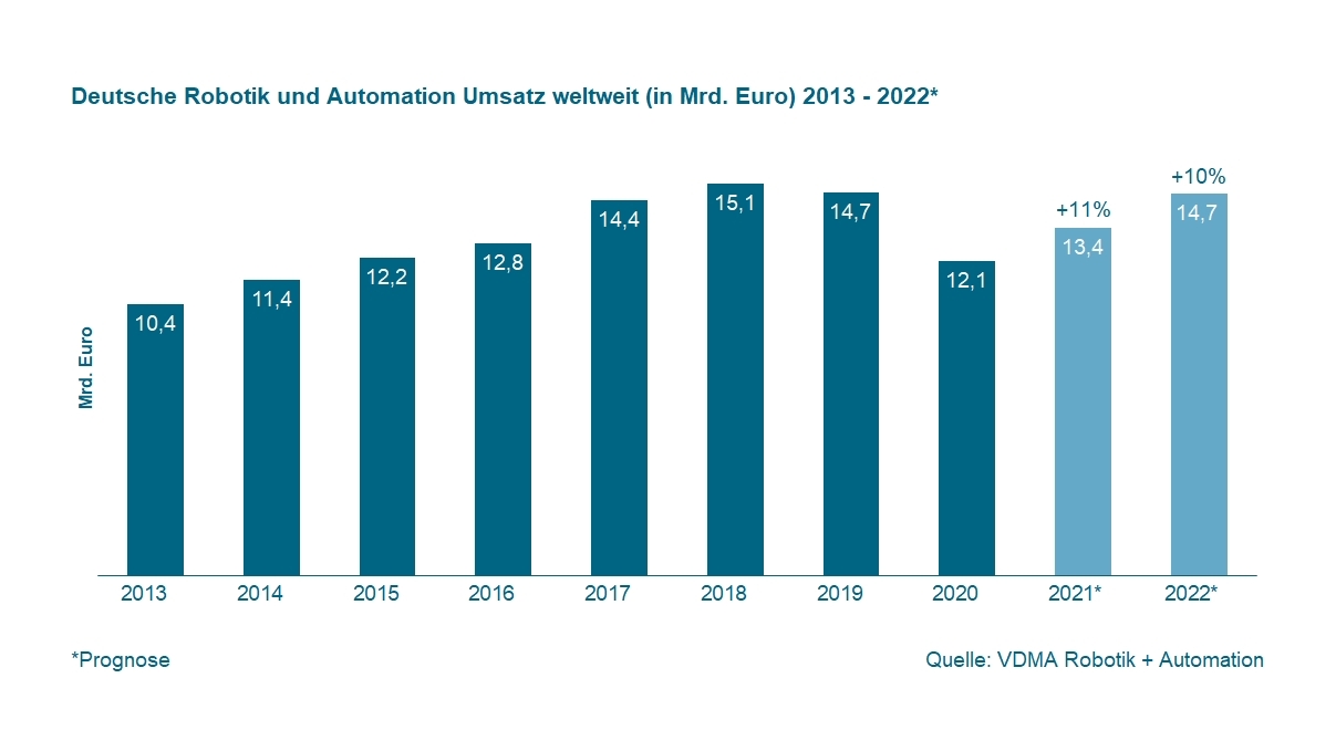 Für die Robotik- und Automationsbranche prognostiziert der VDMA auch im Jahr 2022 ein kräftiges Wachstum.