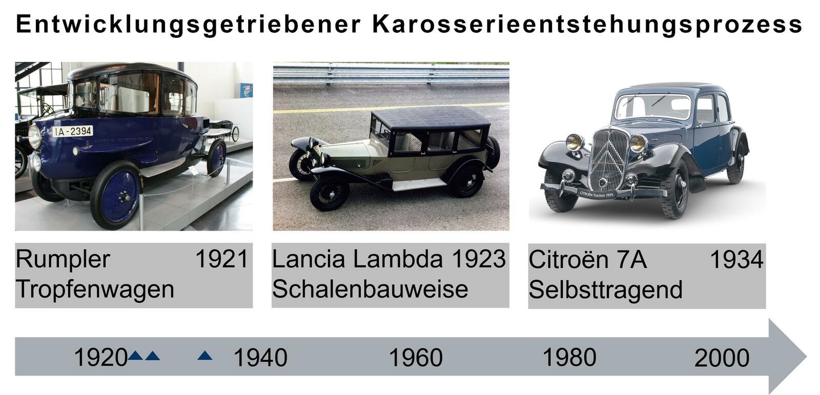Historische Beispiele des entwicklungsgetriebenen Karosserieentstehungsprozesses mit Rumpler Tropfenwagen (© Matthias Kierse | Secret Classics GmbH), Lancia Lambda (© Stellantis N.V.) und Citroën Traction Avant 7A 