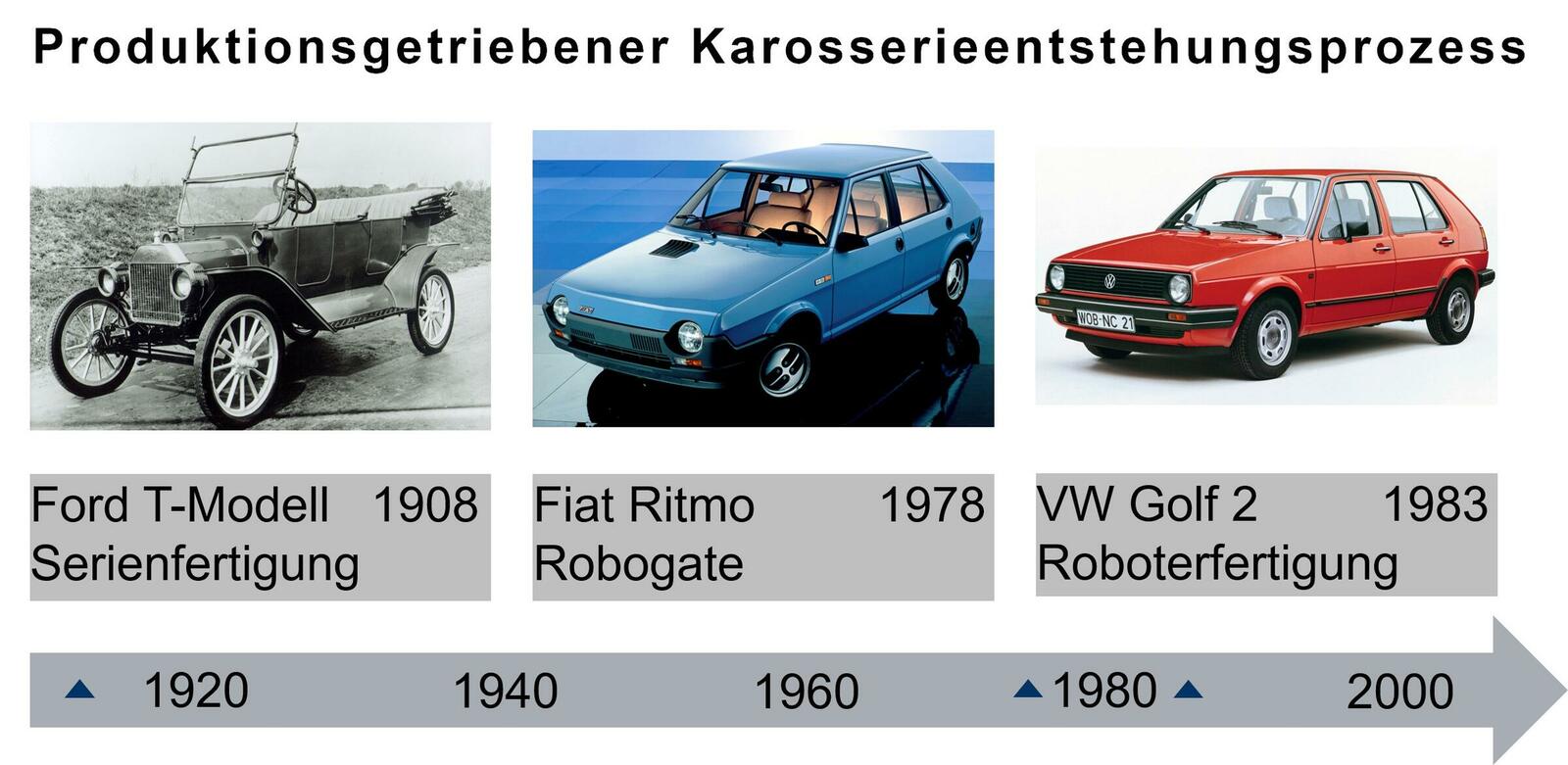 Historische Beispiele des produktionsgetriebenen Karosserieentstehungsprozesses mit Ford T-Modell (© Ford Motor Company), Fiat Ritmo (© Stellantis N.V.) und Volkswagen Golf 2 (© Volkswagen AG)