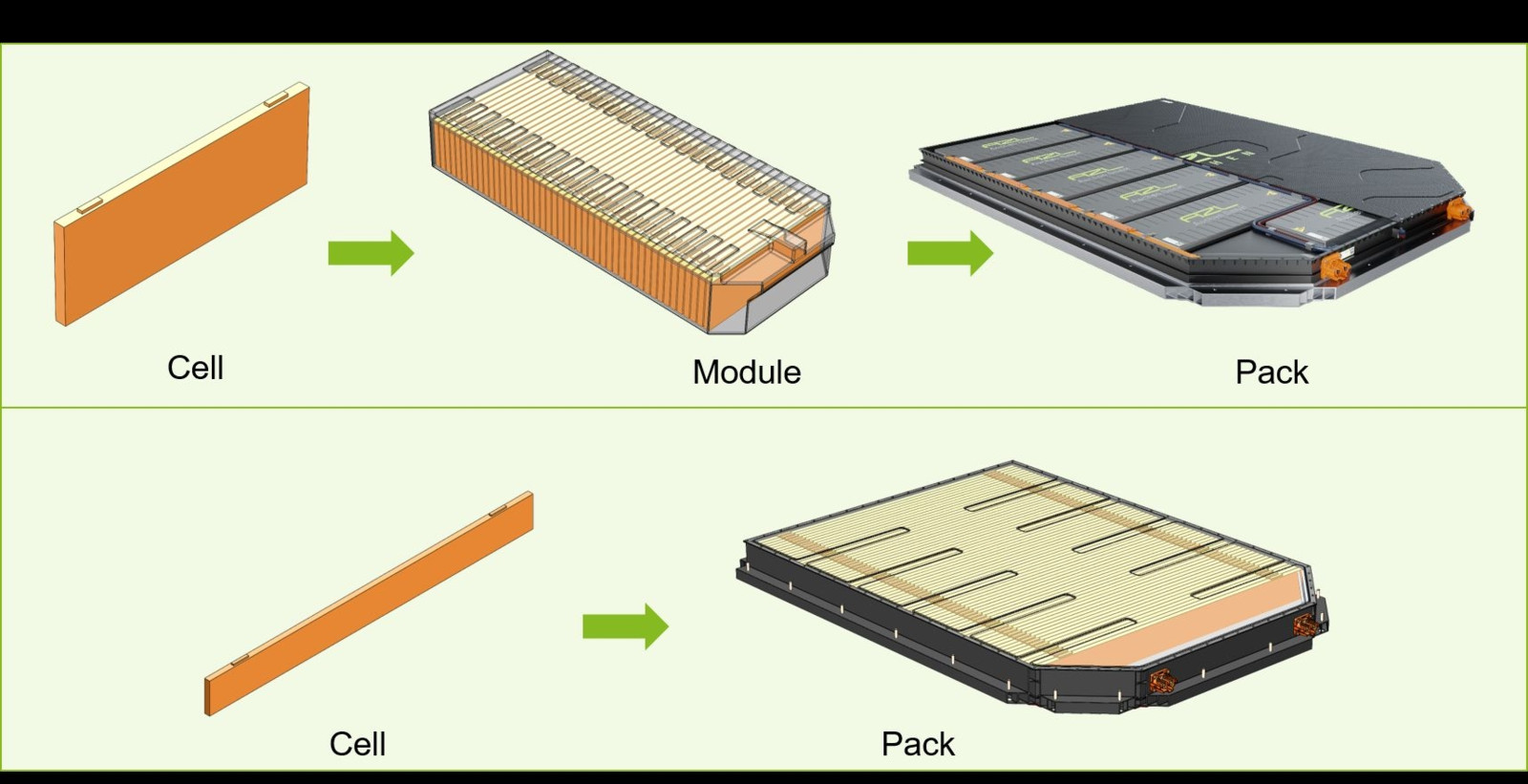 Vergleich eines Batteriegehäuse in Modul-Bauweise (oben) und der Cell-to-Pack-Bauweise.
