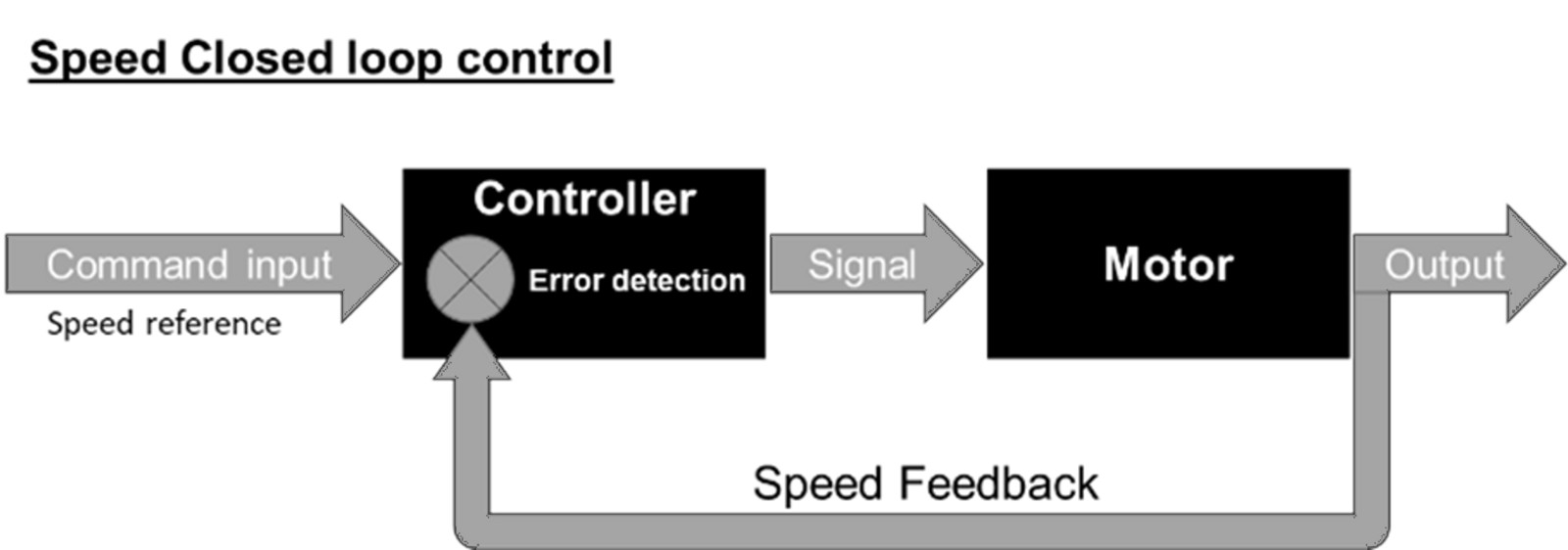 Im geschlossenen Regelkreis vergleicht der Controller die tatsächliche Ausgangsdrehzahl mit dem Eingangssollwert und passt die Spannung oder den Strom an.