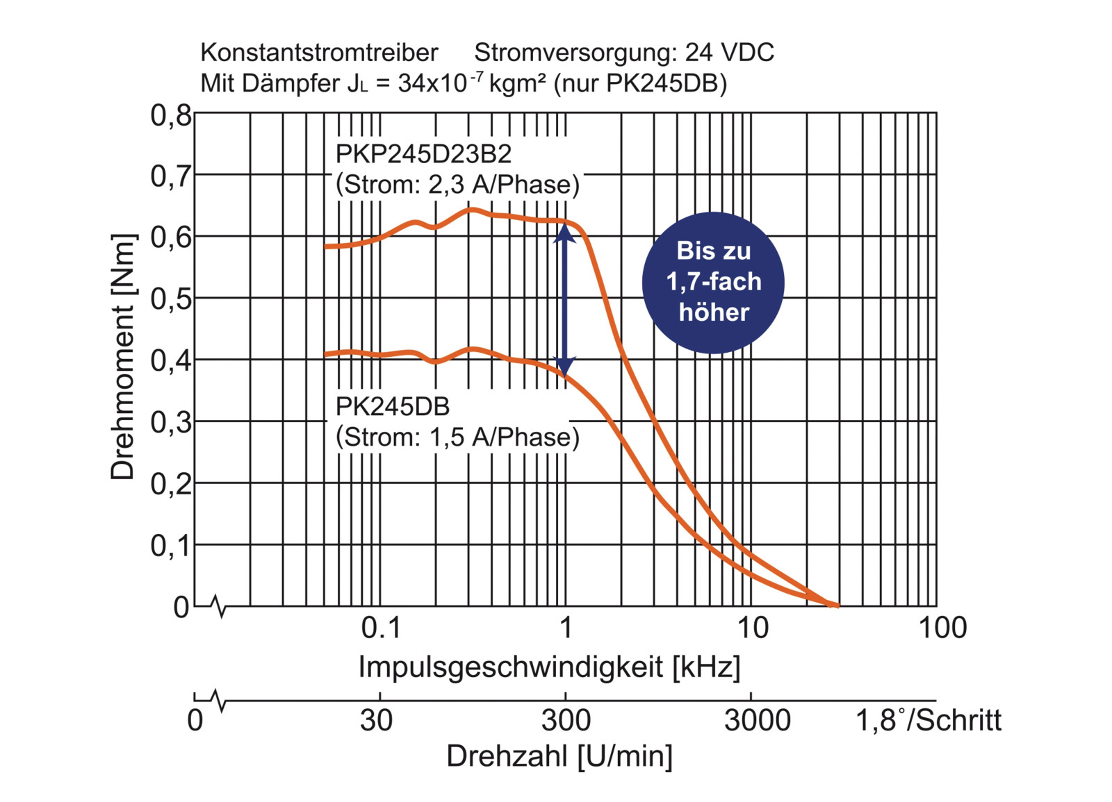 Die High-Torque-Schrittmotoren der PKP-Serie erreichen im Vergleich zu Vorgängermodellen ein höheres Drehmoment im gesamten Drehzahlbereich.