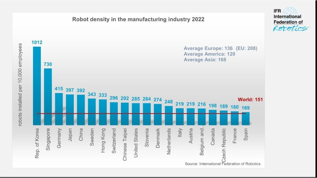 Auf Rekordniveau: Die Roboterdichte hat weltweit einen neuen Höchststand erreicht. 